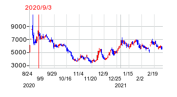 2020年9月3日 15:57前後のの株価チャート